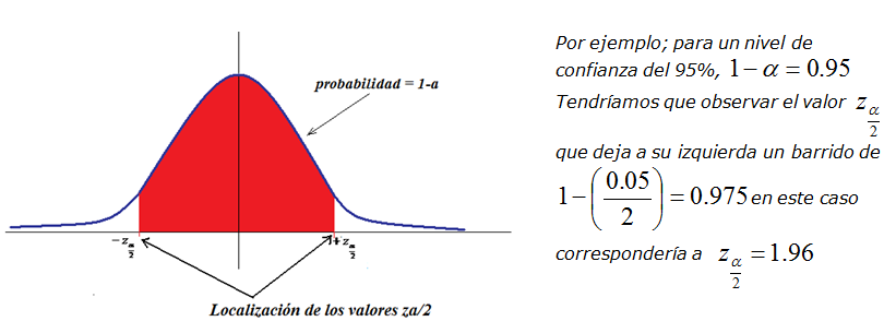 Valores críticos para 0.95