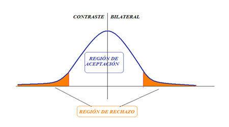 Regiones de aceptación y rechazo en un contraste bilateral