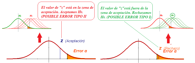 Situación general en errores tipo 1 y 2