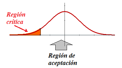 Región crítica contraste unilateral izquierdo