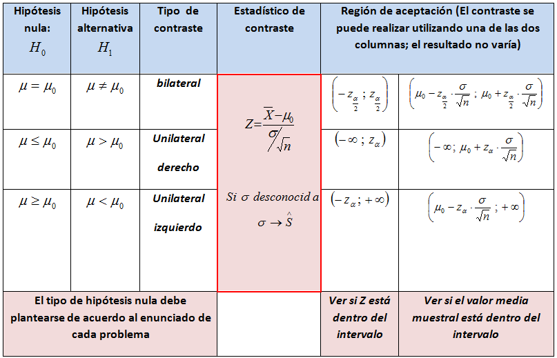 Tabla resumen del formulario de un contraste para la media