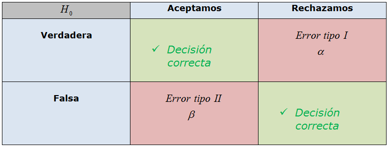 Tipo de errores