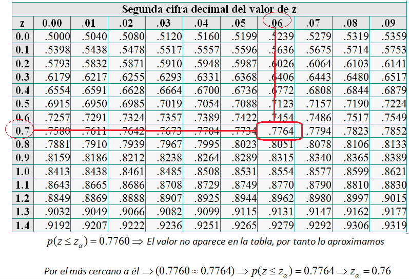 Ejemplo manejo inverso de la tabla de la N(0,1)