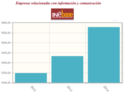 Evolución de empresas del ramo de la comunicación Evolución de empresas del ramo de la comunicación