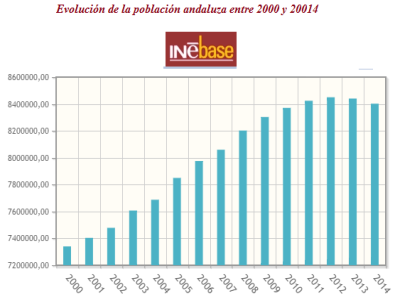 Evolución de población andaluza Evolución de población andaluza
