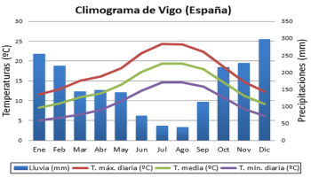 Climograma