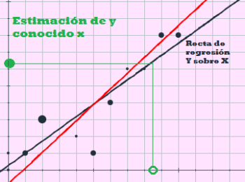 Estimación en recta de regresión de Y sobre X