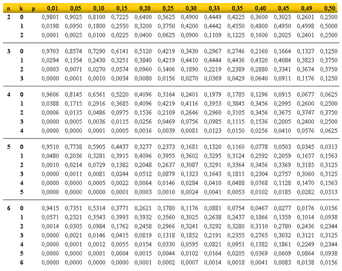 Detalle de tabulación de la binomial