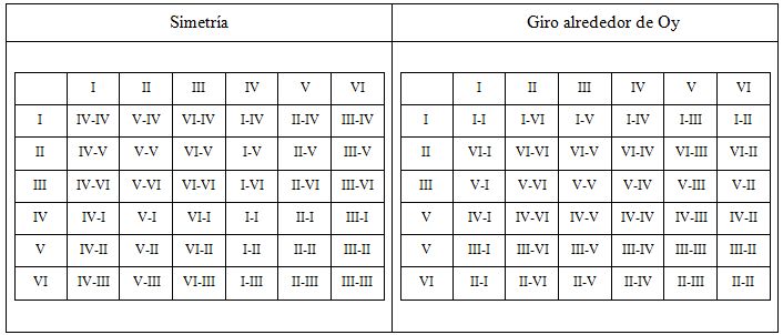 Aplicación de isometrías a las particiones del cubo