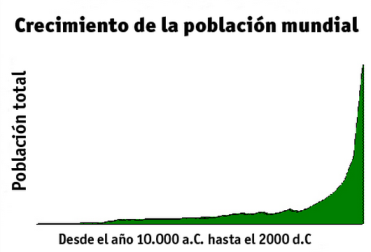 Evolución de población mundial