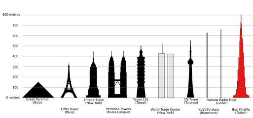 Alturas de edificios