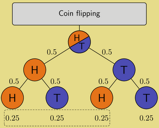 Ejemplo de diagrama en árbol