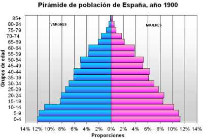 Piramide de población 1900