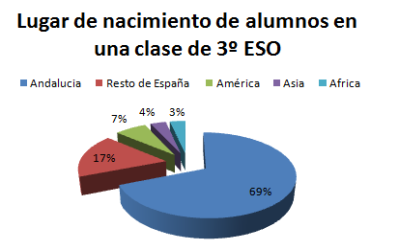 Diagrama de sectores