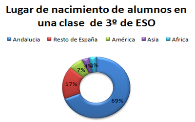 Diagrama de Sectores en corona