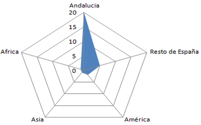 Diagrama en tela de araña