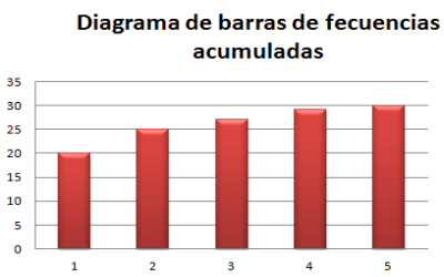 Diagrama de barras de frecuencias acumuladas