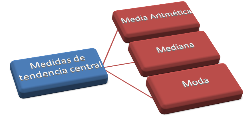 Medidas de tendencia central