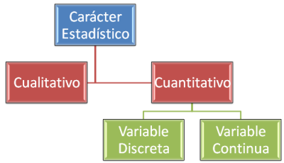 Clasificación de caracteres estadísticos