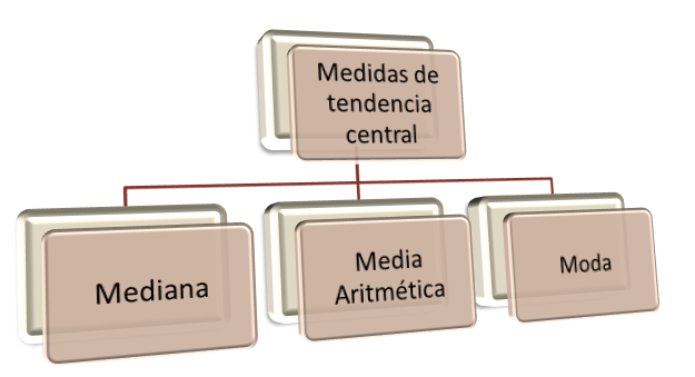 Medidas de centralización