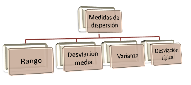 Medidas de dispersión