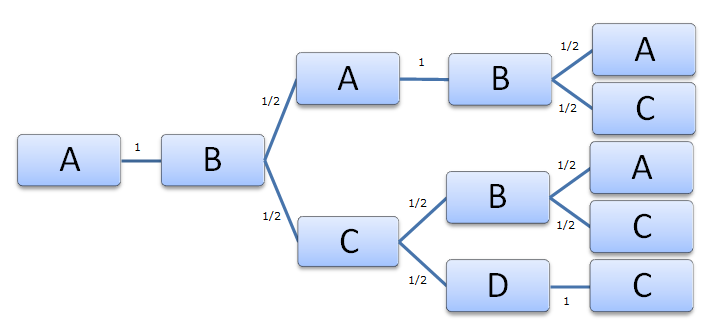 Esquema árbol 1ª situación