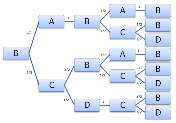 Esquema árbol 2ª situación