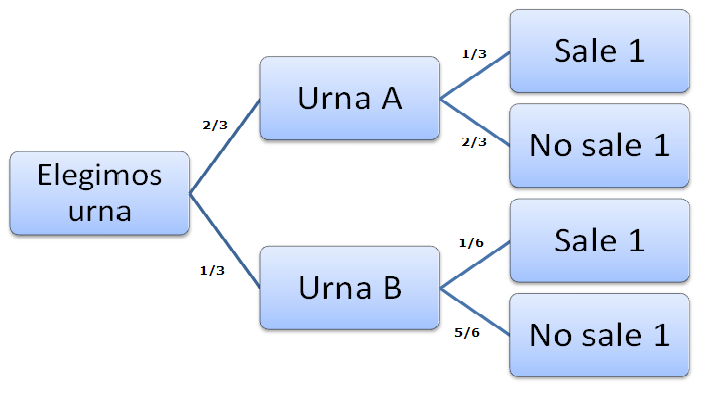 Esquema árbol