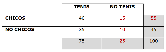 Tabla 3