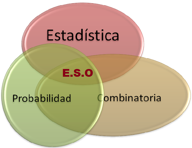 Estadística, combinatoria y probabilidad