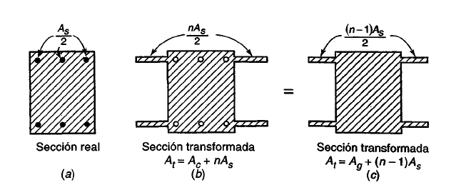 Sección transformada