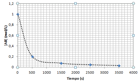 Variación del reactivo AB en función del tiempo Variación del reactivo AB en función del tiempo