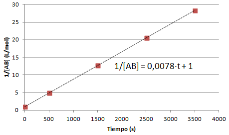 Inversa de AB en función del tiempo Inversa de AB en función del tiempo