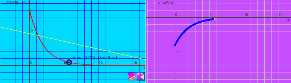 Velocidad en función del tiempo