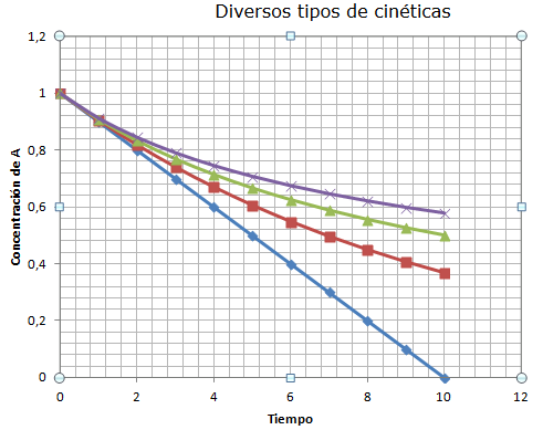Gráfica de las concentraciones según el tipo de cinética
