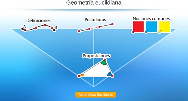Axiomática euclidiana